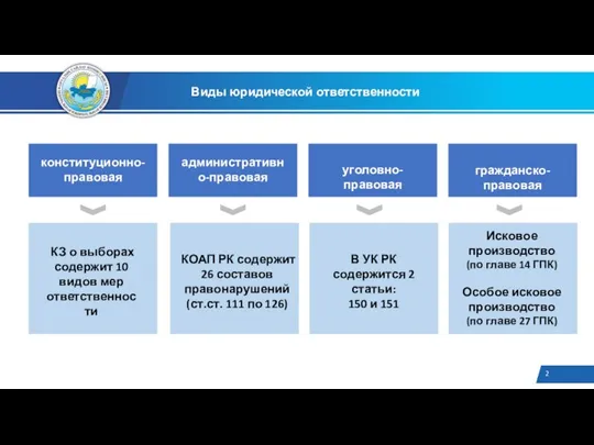 Виды юридической ответственности конституционно-правовая административно-правовая уголовно-правовая гражданско-правовая КЗ о выборах содержит 10