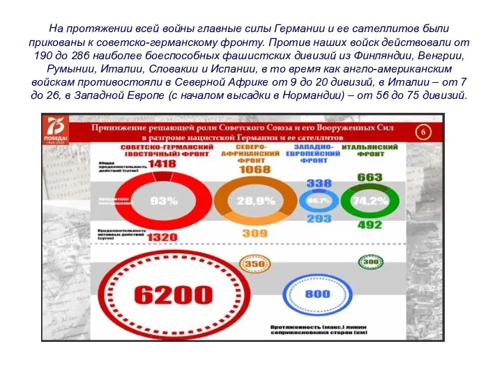 На протяжении всей войны главные силы Германии и ее сателлитов были прикованы