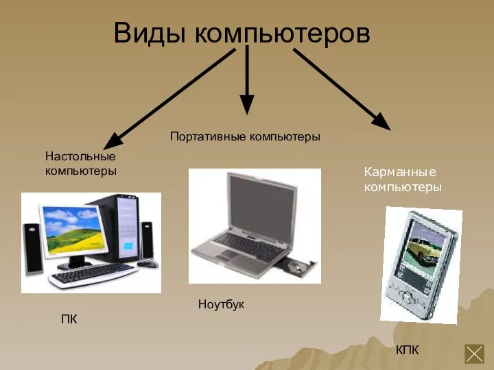 Виды компьютеров Настольные компьютеры Портативные компьютеры Ноутбук КПК ПК Карманные компьютеры