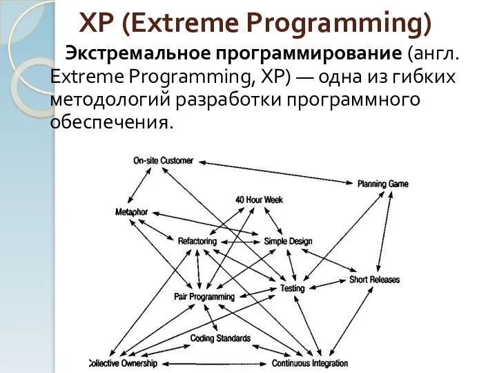XP (Extreme Programming) Экстремальное программирование (англ. Extreme Programming, XP) — одна из