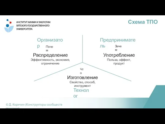 Схема ТПО © Д. Коричин (Конструкторы сообществ практики) Организатор Предприниматель Технолог Почем