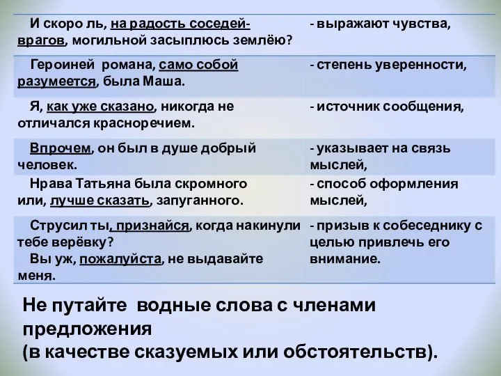 Не путайте водные слова с членами предложения (в качестве сказуемых или обстоятельств).