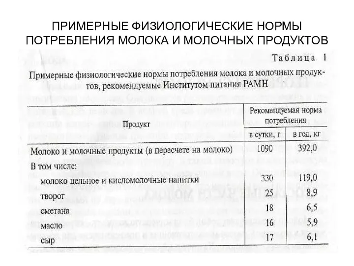 ПРИМЕРНЫЕ ФИЗИОЛОГИЧЕСКИЕ НОРМЫ ПОТРЕБЛЕНИЯ МОЛОКА И МОЛОЧНЫХ ПРОДУКТОВ