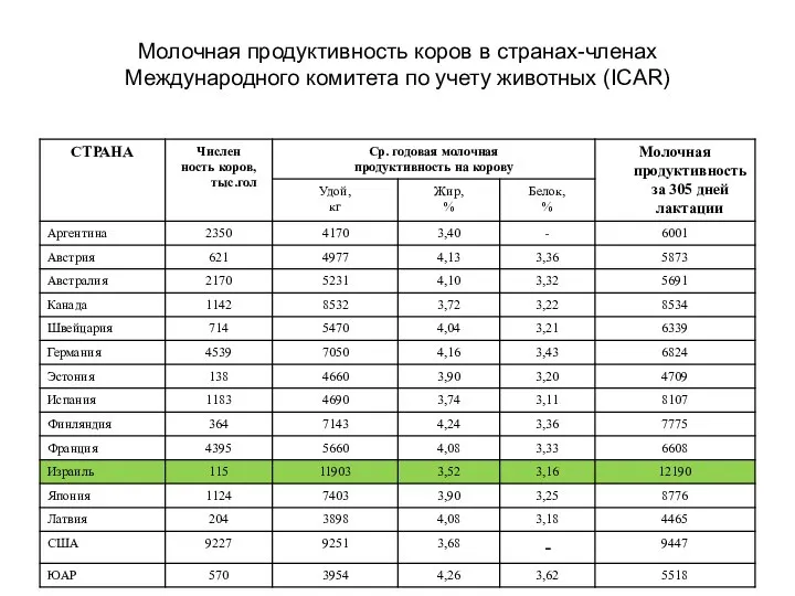 Молочная продуктивность коров в странах-членах Международного комитета по учету животных (ICAR)