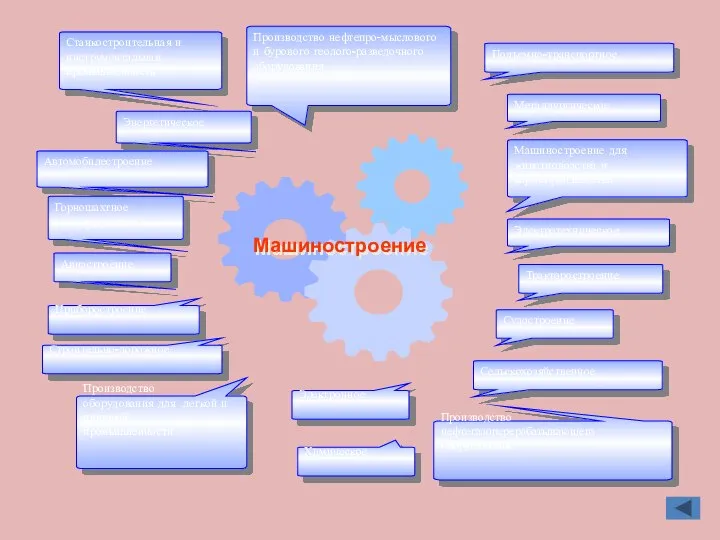 Станкостроительная и инструментальная промышленность Производство нефтепро-мыслового и бурового геолого-разведочного оборудования Энергетическое Автомобилестроение