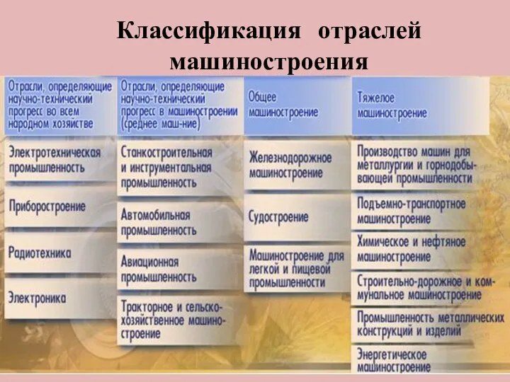 Классификация отраслей машиностроения