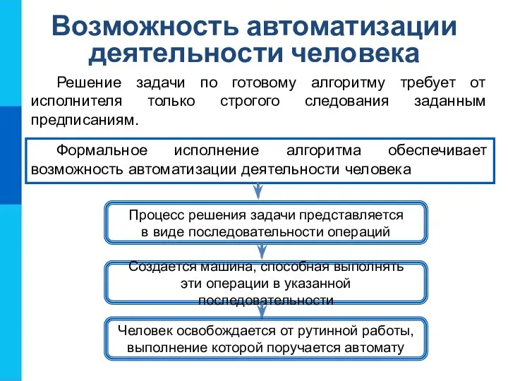 Возможность автоматизации деятельности человека Решение задачи по готовому алгоритму требует от исполнителя