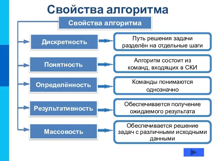 Свойства алгоритма Свойства алгоритма Путь решения задачи разделён на отдельные шаги Алгоритм