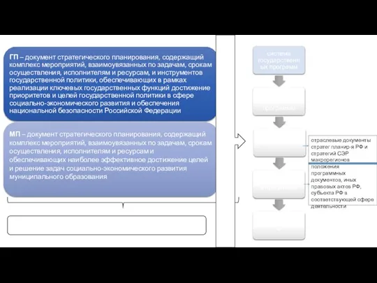 отраслевые документы стратег планир-я РФ и стратегий СЭР макрорегионов положения программных документов,