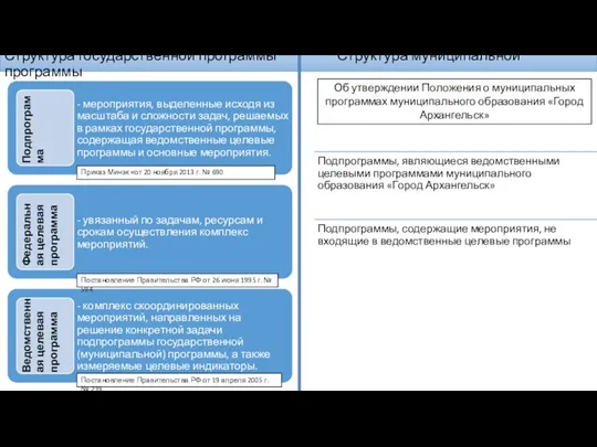 Структура государственной программы Структура муниципальной программы Подпрограмма Федеральная целевая программа Ведомственная целевая