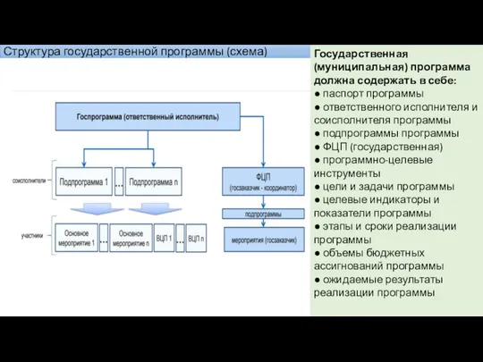 Структура государственной программы (схема) Государственная (муниципальная) программа должна содержать в себе: ●