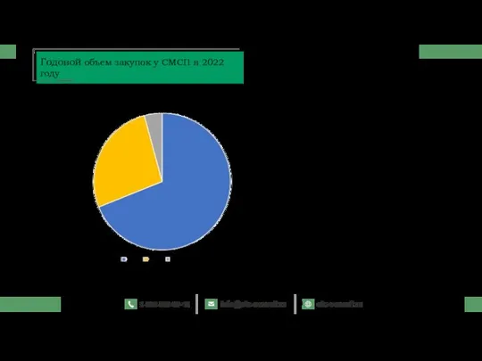 Всего за год требуется провести закупки у СМСП на сумму не менее