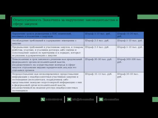 Ответственность Заказчика за нарушение законодательства в сфере закупок