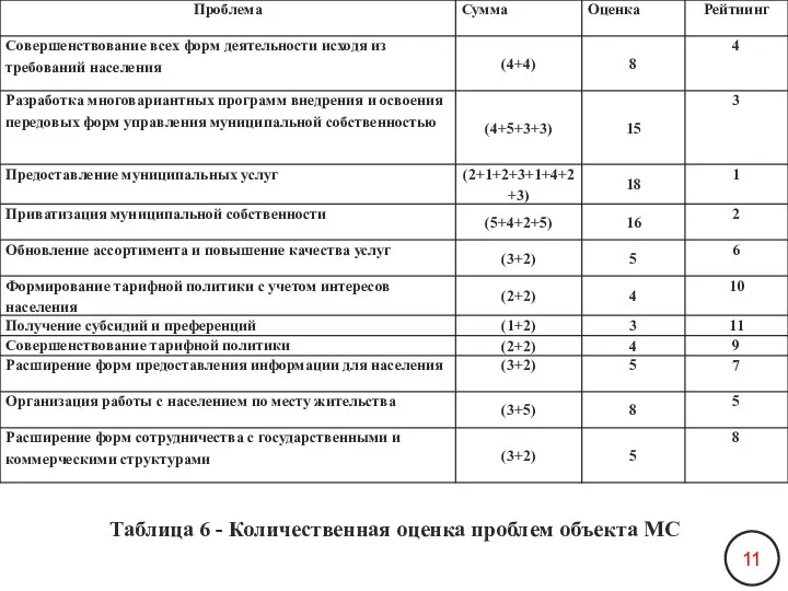 Таблица 6 - Количественная оценка проблем объекта МС 11