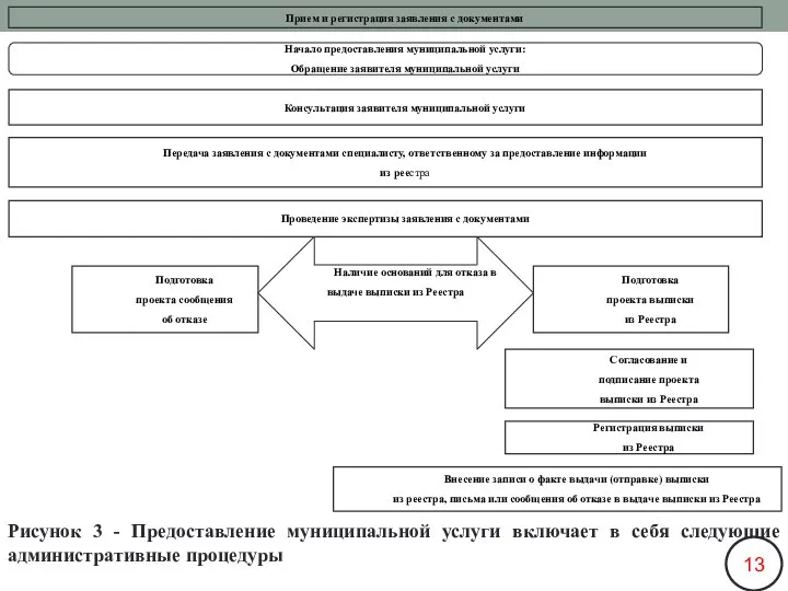 Рисунок 3 - Предоставление муниципальной услуги включает в себя следующие административные процедуры