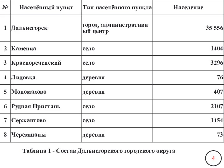 Таблица 1 - Состав Дальнегорского городского округа 4