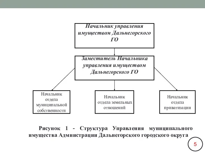 Начальник отдела муниципальной собственности Начальник отдела земельных отношений Начальник отдела приватизации Начальник