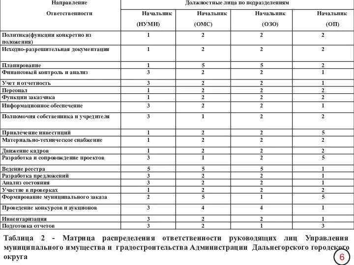 Таблица 2 - Матрица распределения ответственности руководящих лиц Управления муниципального имущества и