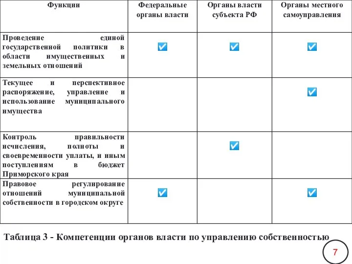 Таблица 3 - Компетенции органов власти по управлению собственностью 7