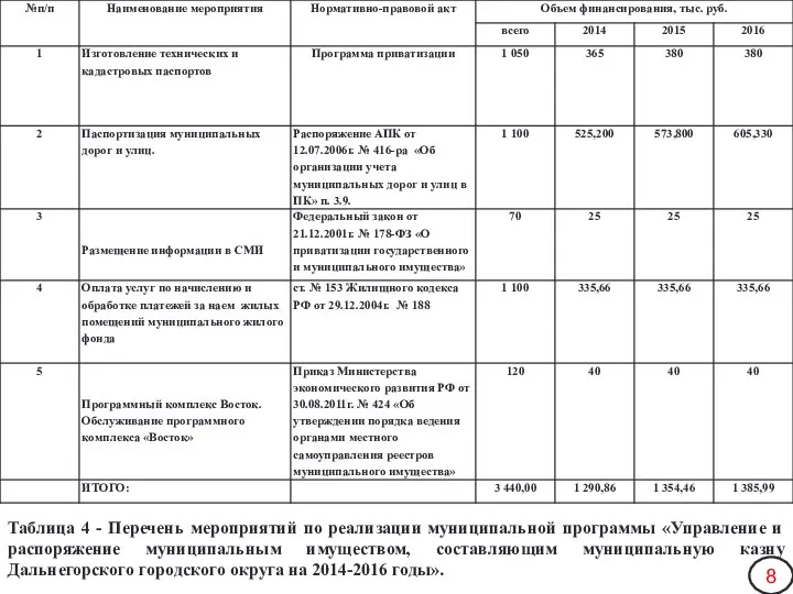 Таблица 4 - Перечень мероприятий по реализации муниципальной программы «Управление и распоряжение