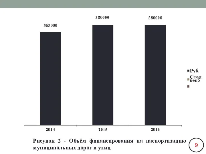 Рисунок 2 - Объём финансирования на паспортизацию муниципальных дорог и улиц 9