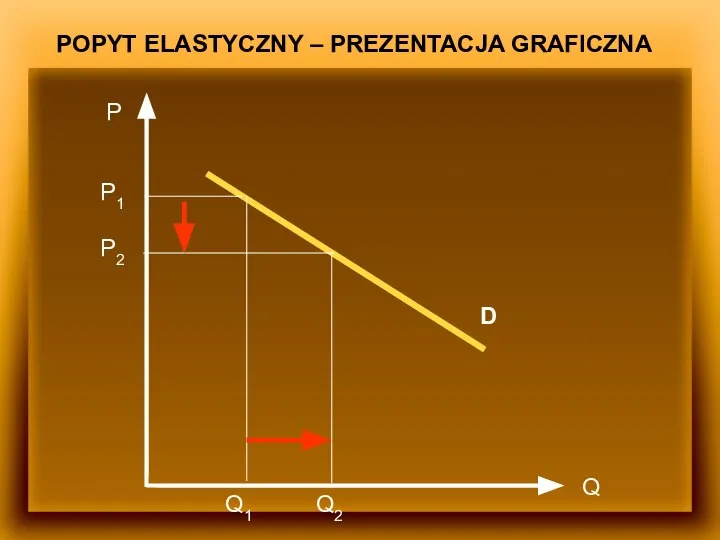 POPYT ELASTYCZNY – PREZENTACJA GRAFICZNA P Q D P1 P2 Q2 Q1