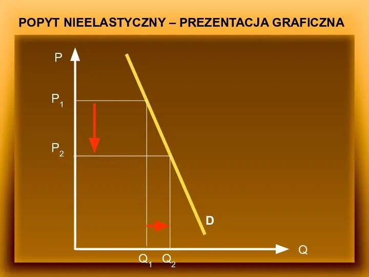 POPYT NIEELASTYCZNY – PREZENTACJA GRAFICZNA P Q D P1 P2 Q2 Q1