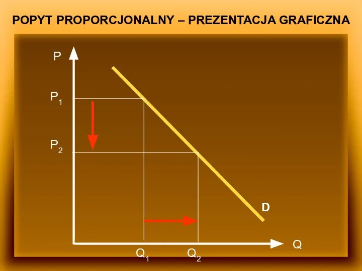 POPYT PROPORCJONALNY – PREZENTACJA GRAFICZNA P Q D P1 P2 Q2 Q1