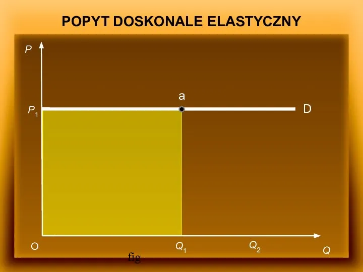 fig P Q O Q1 P1 Q2 D a POPYT DOSKONALE ELASTYCZNY