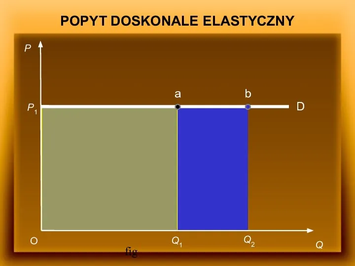 fig P Q O Q1 P1 Q2 D b a POPYT DOSKONALE ELASTYCZNY