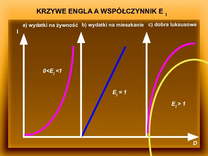 KRZYWE ENGLA A WSPÓŁCZYNNIK E I D I a) wydatki na żywność