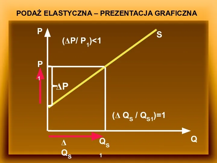 PODAŻ ELASTYCZNA – PREZENTACJA GRAFICZNA P (ΔP/ P1) S ΔP Q (Δ