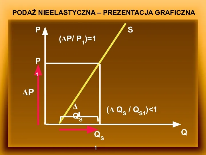 PODAŻ NIEELASTYCZNA – PREZENTACJA GRAFICZNA P (ΔP/ P1)=1 S ΔP Q (Δ