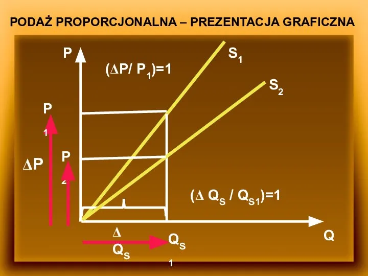 PODAŻ PROPORCJONALNA – PREZENTACJA GRAFICZNA P (ΔP/ P1)=1 S1 ΔP Q (Δ