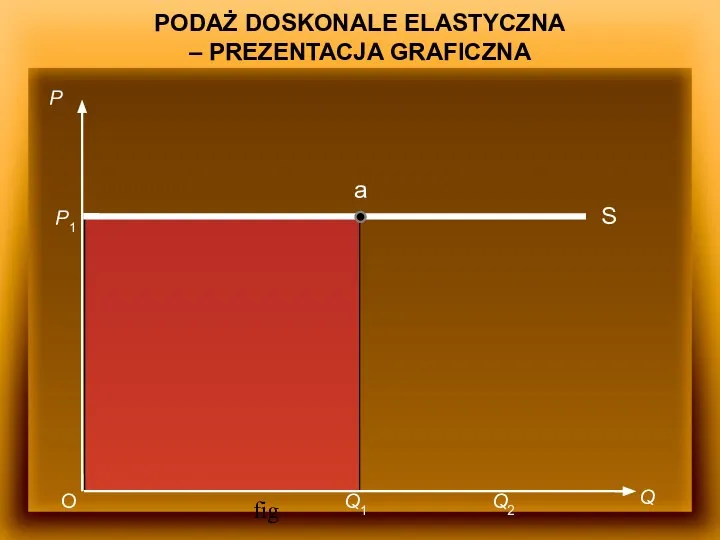 fig P Q O Q1 P1 Q2 S a PODAŻ DOSKONALE ELASTYCZNA – PREZENTACJA GRAFICZNA