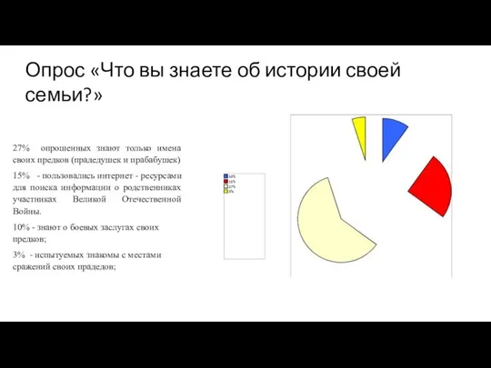 27% опрошенных знают только имена своих предков (прадедушек и прабабушек) 15% -