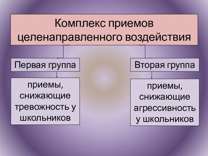 Комплекс приемов целенаправленного воздействия Первая группа Вторая группа приемы, снижающие тревожность у