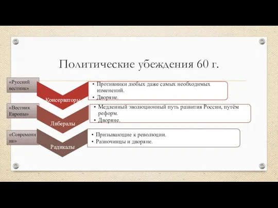 «Вестник Европы» «Современник» «Русский вестник» Политические убеждения 60 г.