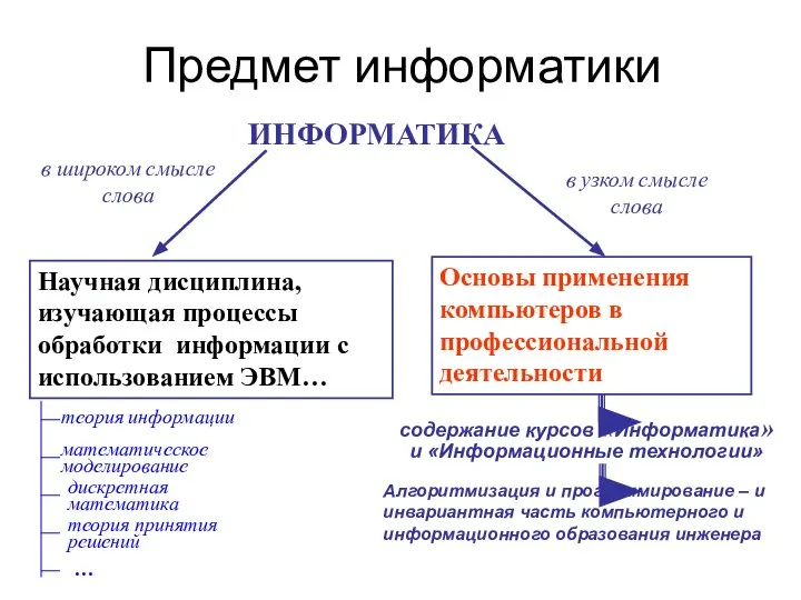 Предмет информатики