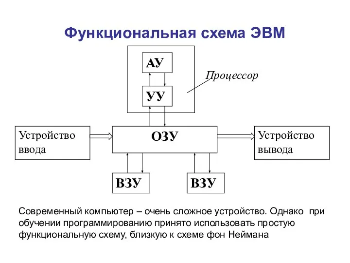 Функциональная схема ЭВМ Современный компьютер – очень сложное устройство. Однако при обучении