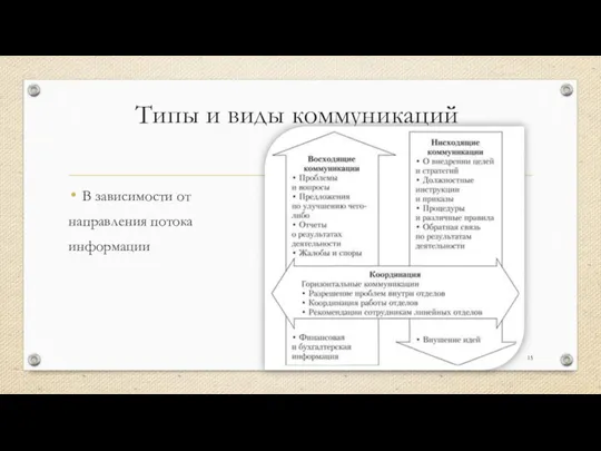 Типы и виды коммуникаций В зависимости от направления потока информации