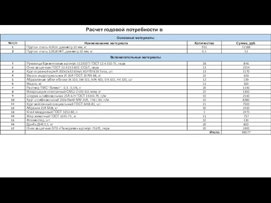 Расчет годовой потребности в материалах