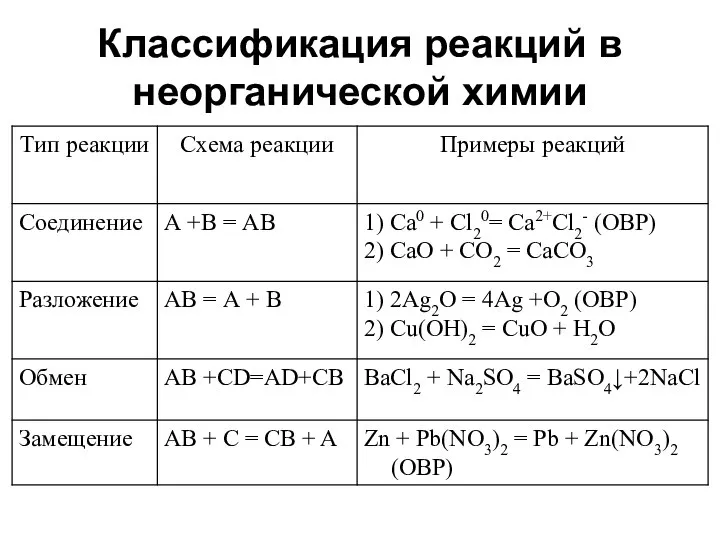 Классификация реакций в неорганической химии