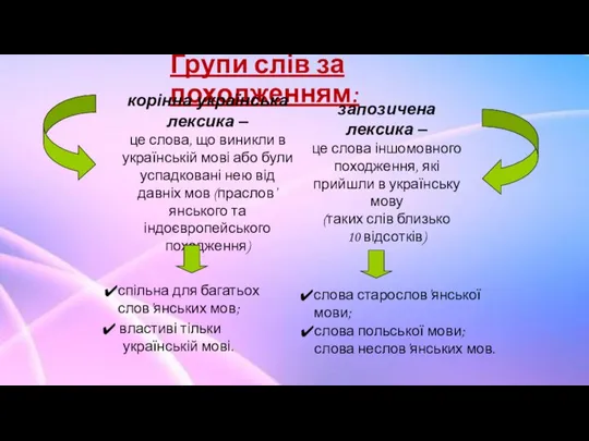 Групи слів за походженням: корінна українська лексика – це слова, що виникли