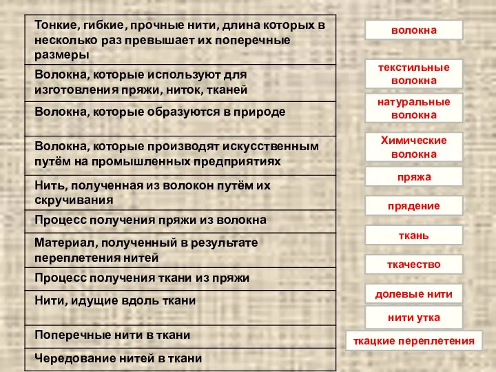 волокна текстильные волокна натуральные волокна Химические волокна пряжа прядение ткань ткачество долевые