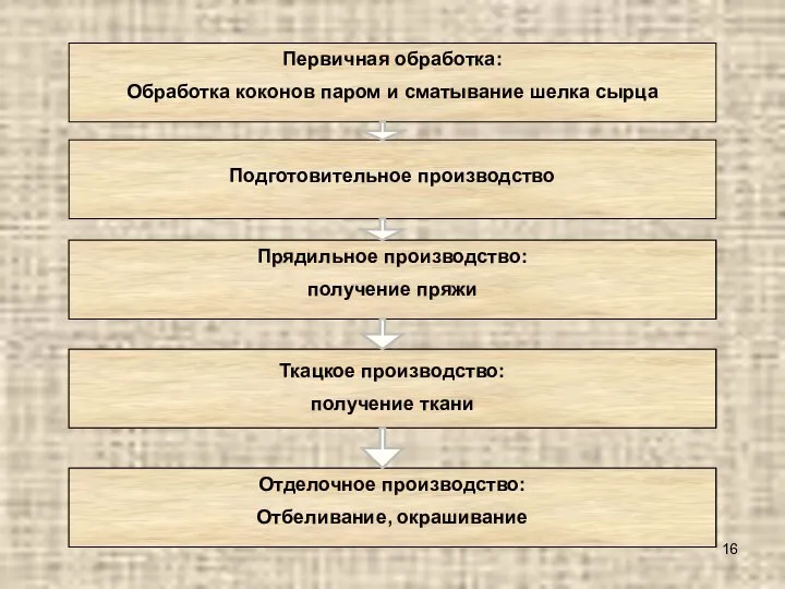 Получение шелка Первичная обработка: Обработка коконов паром и сматывание шелка сырца Первичная