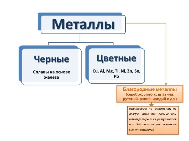 Благородные металлы (серебро, золото, платина, рутений, радий, иридий и др.) практически не