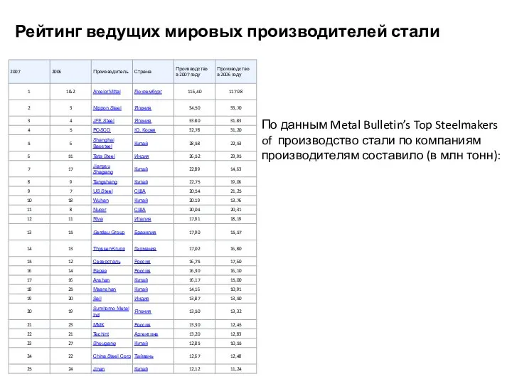 Рейтинг ведущих мировых производителей стали По данным Metal Bulletin’s Top Steelmakers of