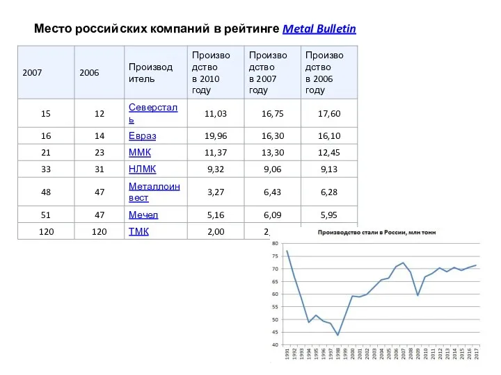 Место российских компаний в рейтинге Metal Bulletin