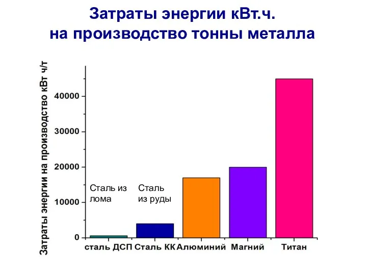 Затраты энергии кВт.ч. на производство тонны металла Сталь из руды Сталь из лома